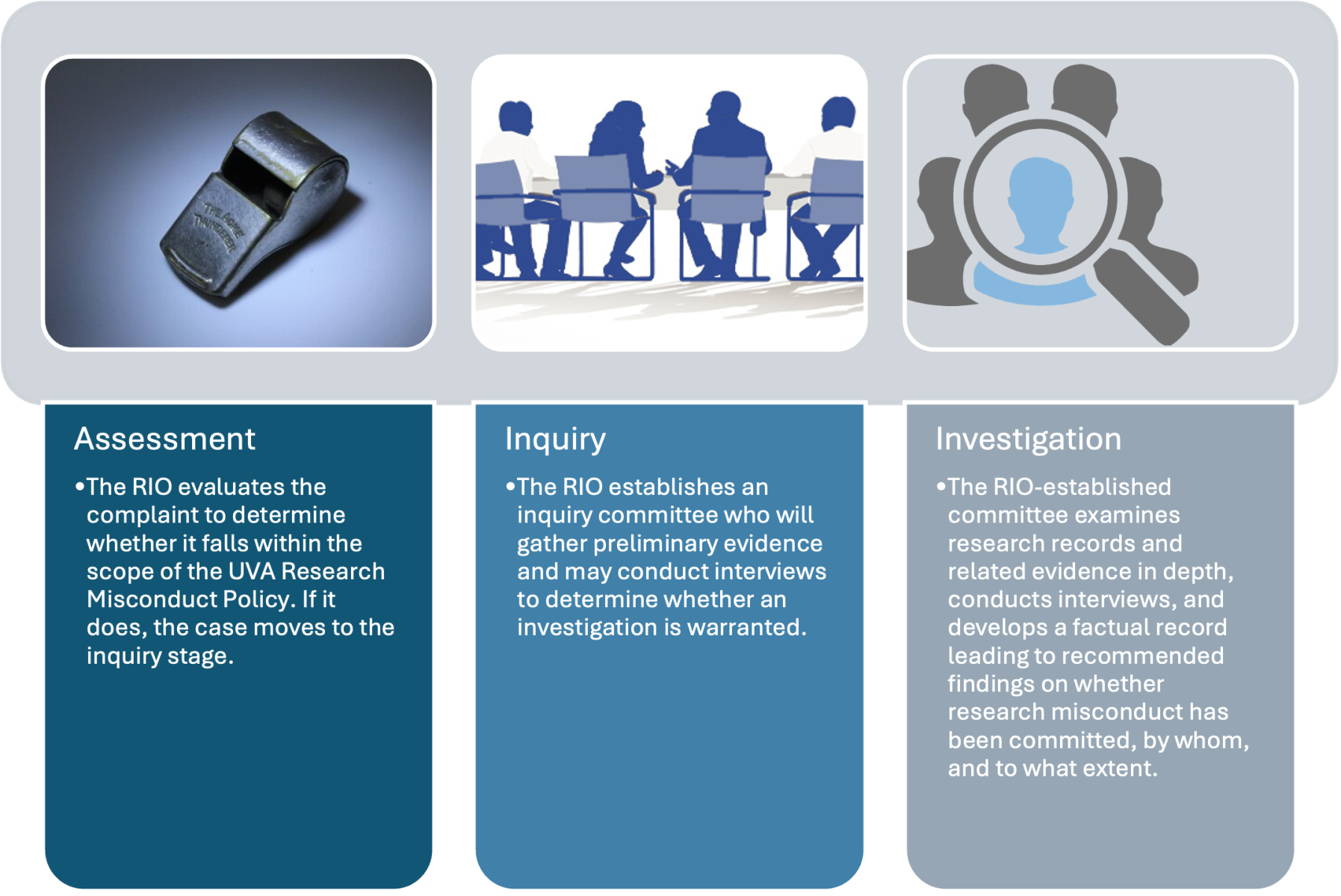 Reporting Diagram -- Assessment: The RIO evaluates the complaint to determine whether it falls within the scope of the UVA Research Misconduct Policy. If it does, the case moves to the inquiry stage. Inquiry: The RIO establishes an inquiry committee who will gather preliminary evidence and may conduct interviews to determine whether an investigation is warranted. Investigation: The RIO-established committee examines research records and related evidence in depth, conducts interviews, and develops a factual record leading to recommended findings on whether research misconduct has been committed, by whom, and to what extent. 